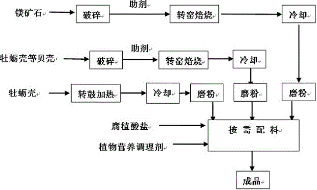 A kind of soil conditioner produced by utilizing magnesium ore and shell and its production method