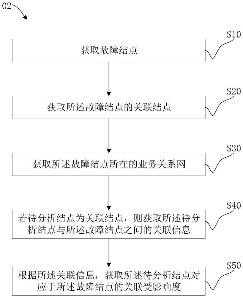 Correlation analysis method, device and computer-readable storage medium for operation and maintenance scenarios