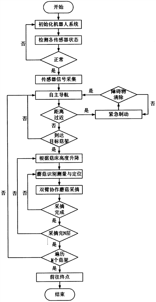 Control system and control method for humanoid mushroom picking double-arm robot