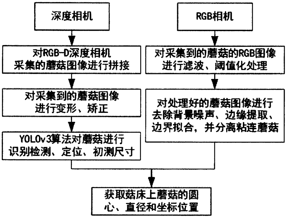 Control system and control method for humanoid mushroom picking double-arm robot