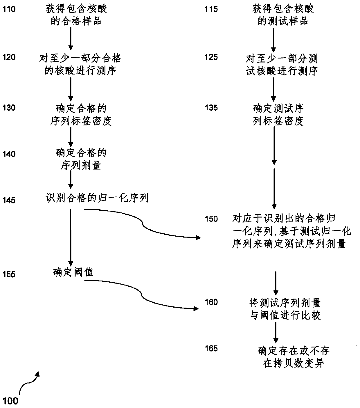 Methods for determining the presence or absence of different aneuploidies in a sample