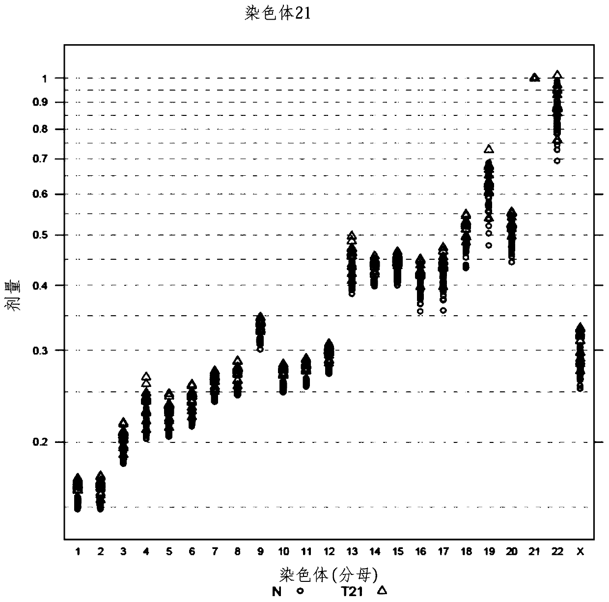 Methods for determining the presence or absence of different aneuploidies in a sample