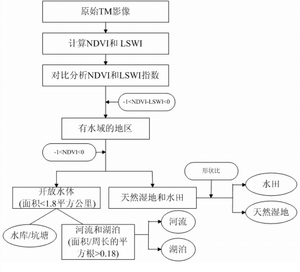 Method for extracting wetland information based on combination of NDVI and LSWI