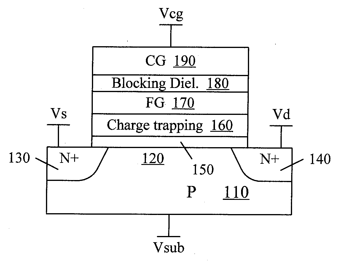 Nonvolatile memories which combine a dielectric, charge-trapping layer with a floating gate