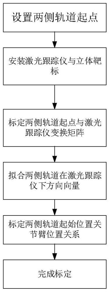 Global calibration method of multi-station articulated arm type measurement platform