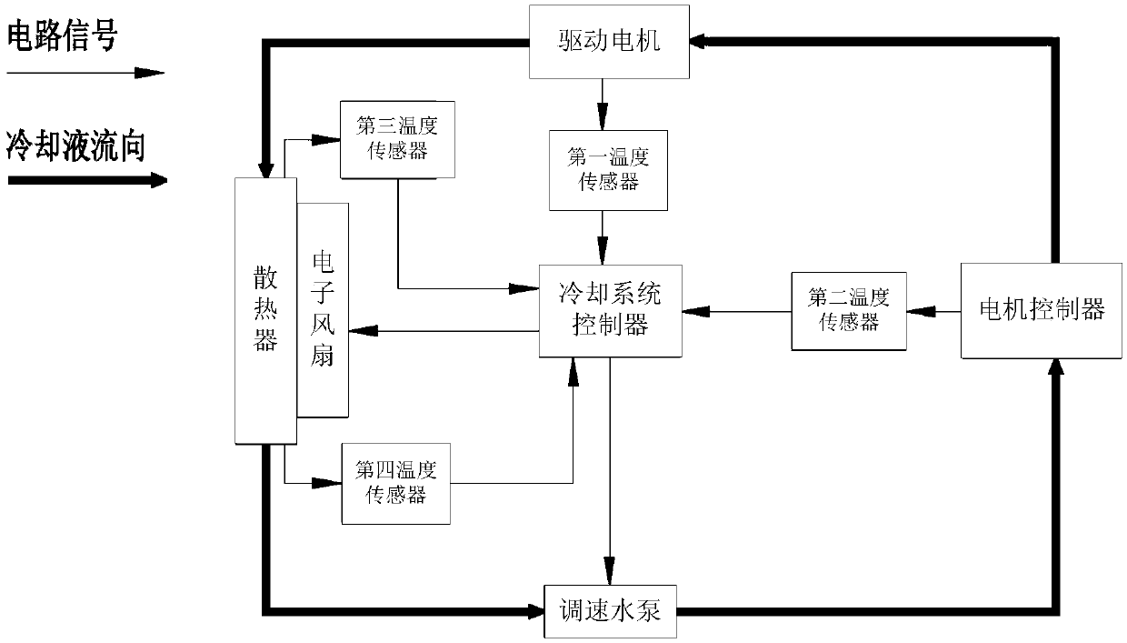 Cooling control system, cooling control method, cooling controller and electric automobile