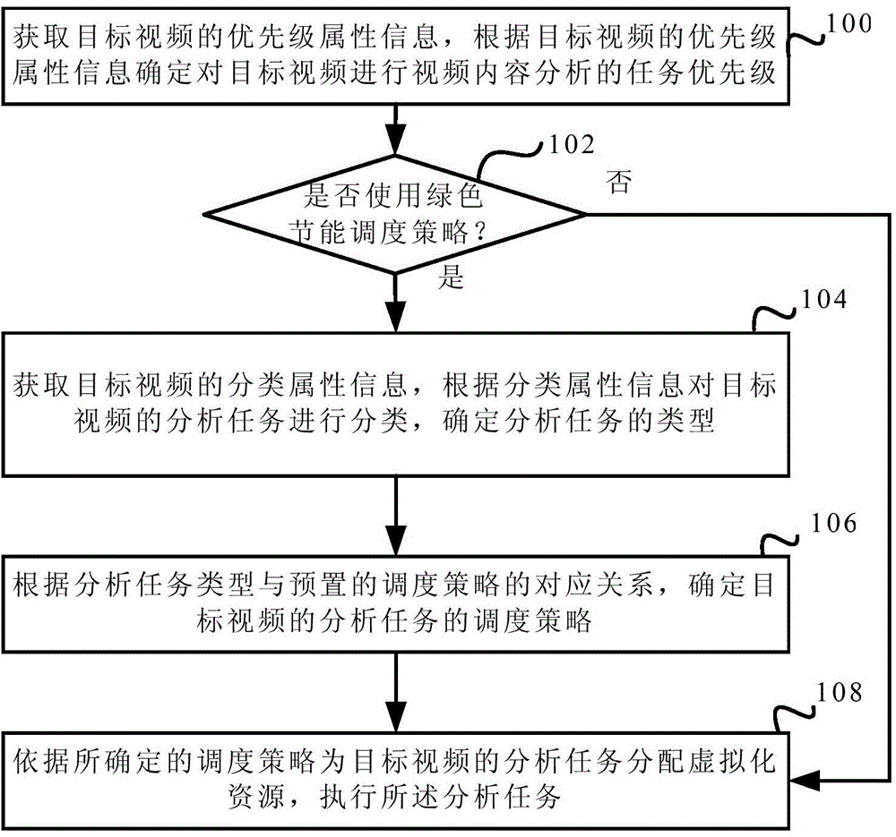 Virtualization-based video content analyzing method and system