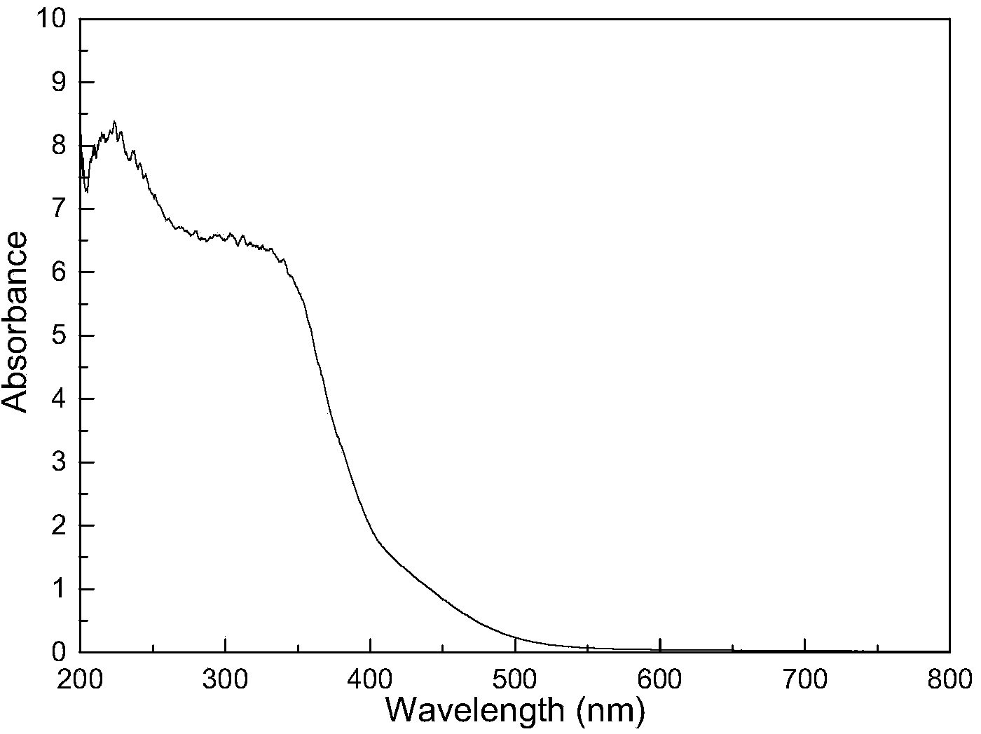 Method for preparing TiO2/g-C3N4 composite visible light catalyst