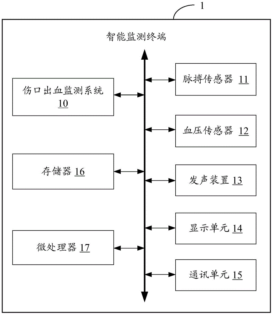 System and method for monitoring bleeding of wound