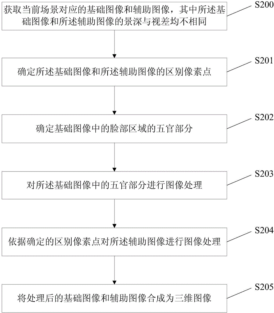 Three-dimensional beautification method and device of image