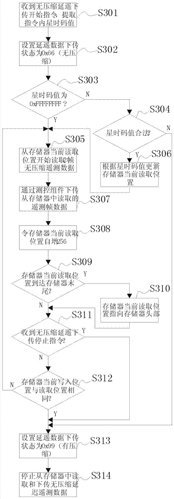 A method for storing and downloading satellite delay telemetry data