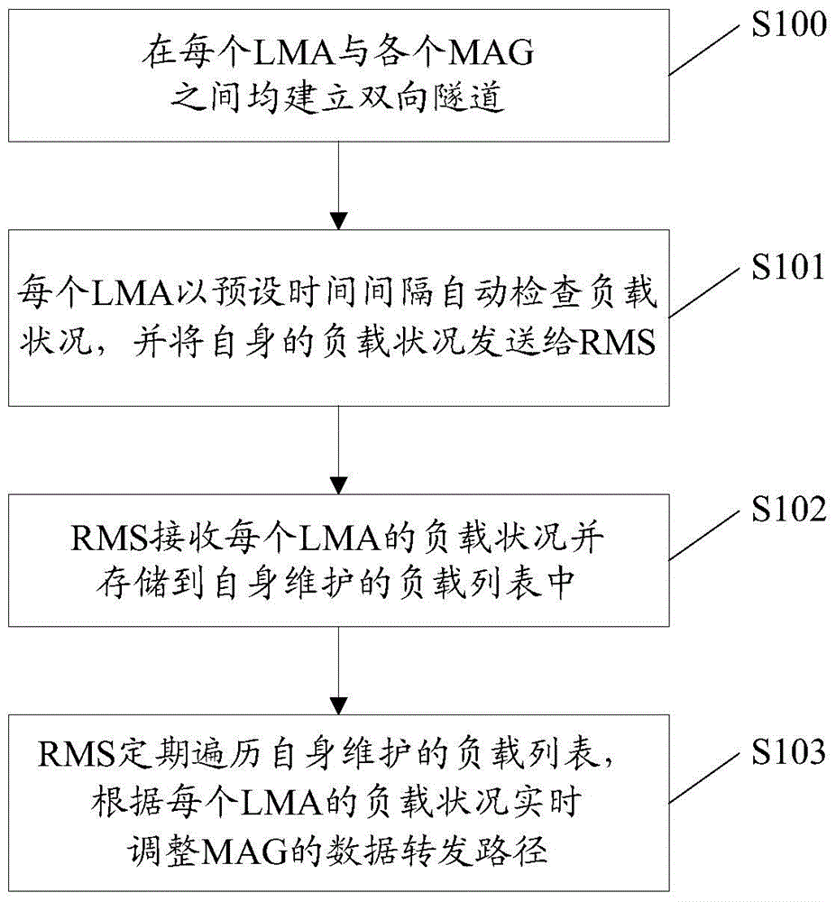 Method and system for realizing load balancing and switching of uplink and downlink data of mobile node