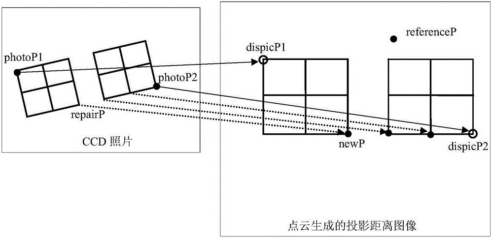 Laser point cloud ground target structural characteristic repairing method based on CCD picture