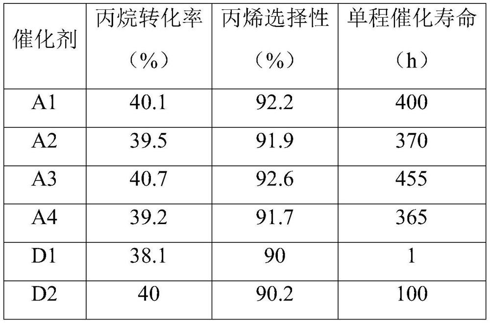 Catalyst with dehydrogenation function, preparation method and application thereof, and method for generating low-carbon olefin by dehydrogenation of low-carbon alkane