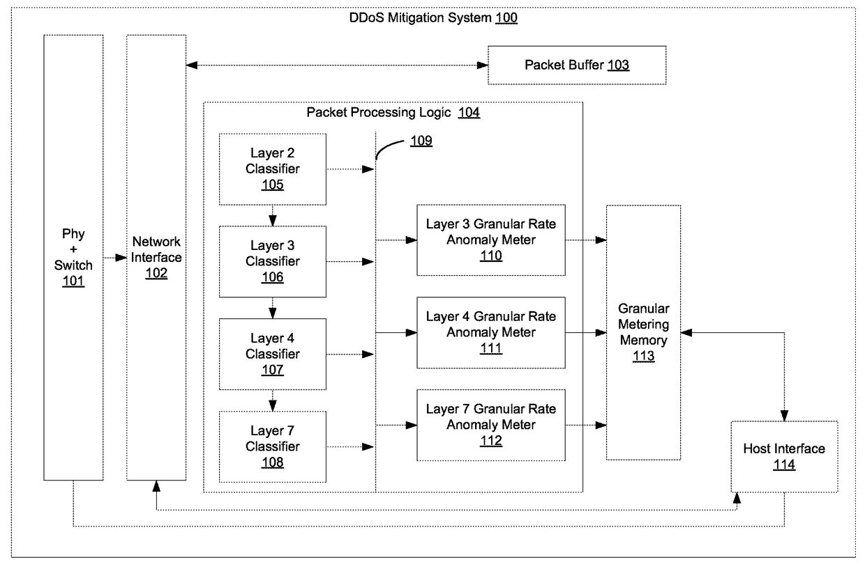 Two-stage hash based logic for application layer distributed denial of service (DDoS) attack attribution