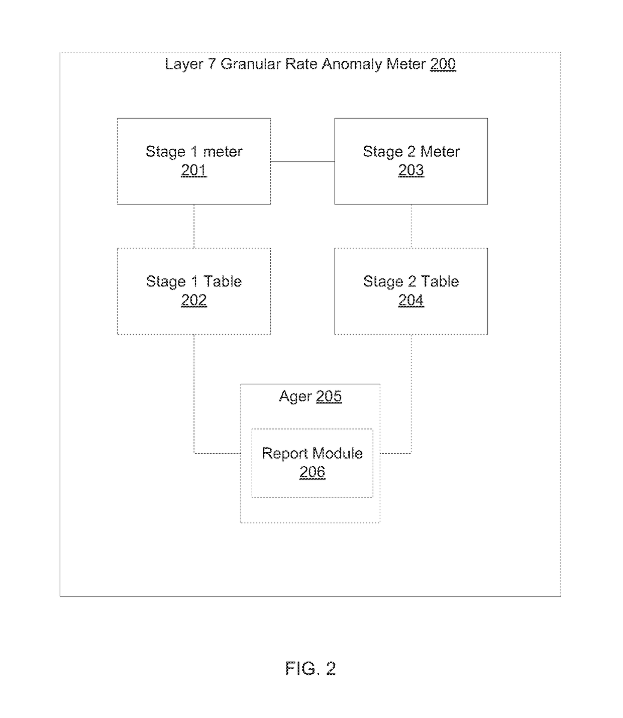 Two-stage hash based logic for application layer distributed denial of service (DDoS) attack attribution