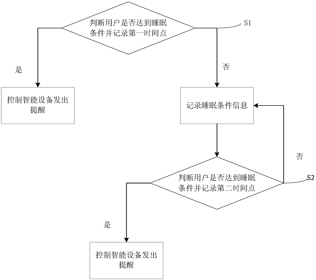 Sleep prompting method and intelligent equipment