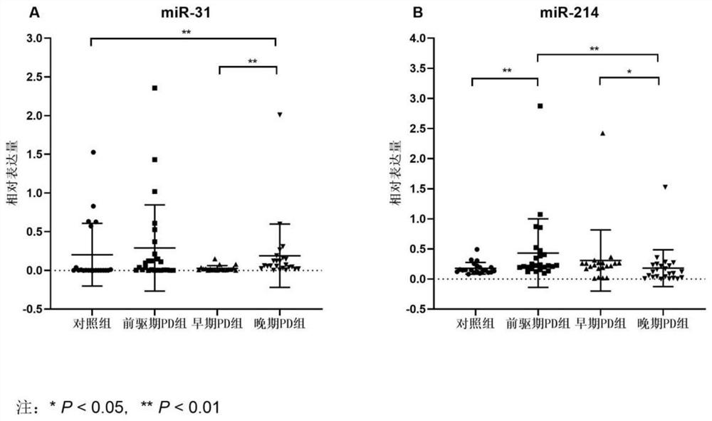 Application of miRNA-214 as biomarker in parkinson's disease prodriving period