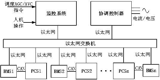 Energy storage station power coordination control system architecture