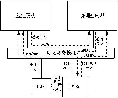 Energy storage station power coordination control system architecture
