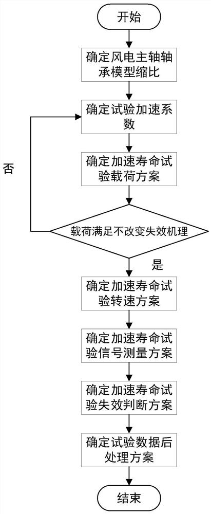 Wind power main shaft bearing model accelerated life test method