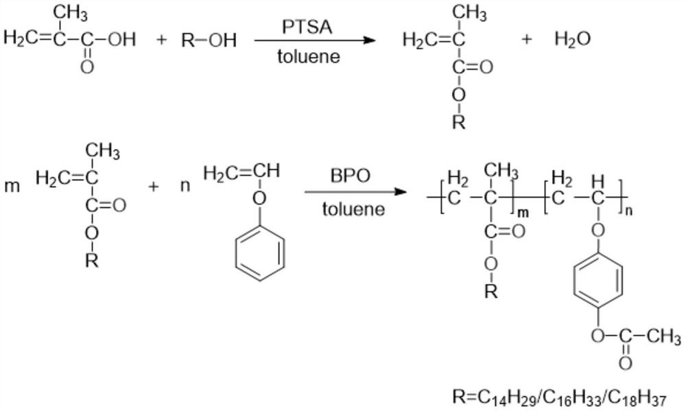 Binary benzene ring-containing polymer biodiesel pour point depressant as well as preparation and application thereof