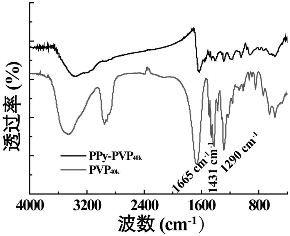 Preparation method of polypyrrole nanoparticles with adjustable photo-thermal conversion capability