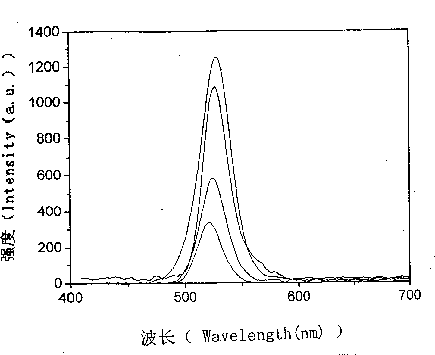 Method for preparing nano-crystal with core-shell structure