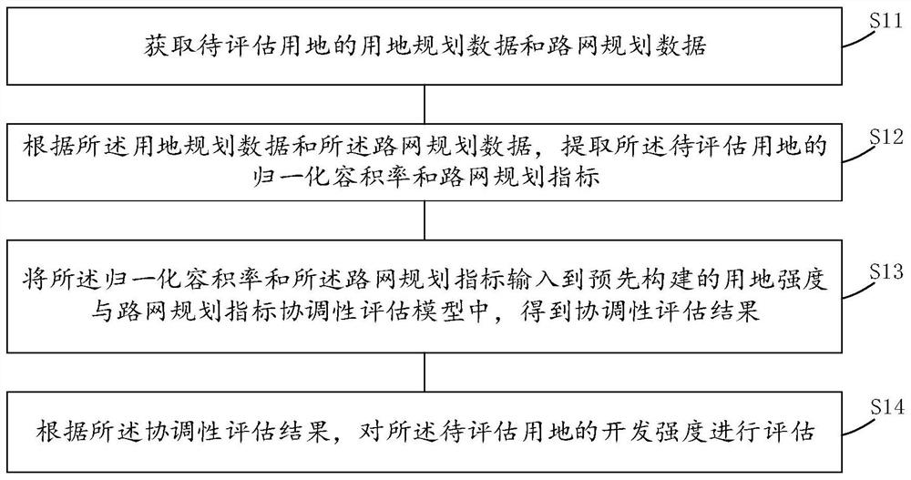 Development intensity evaluation method, device and equipment for land planning