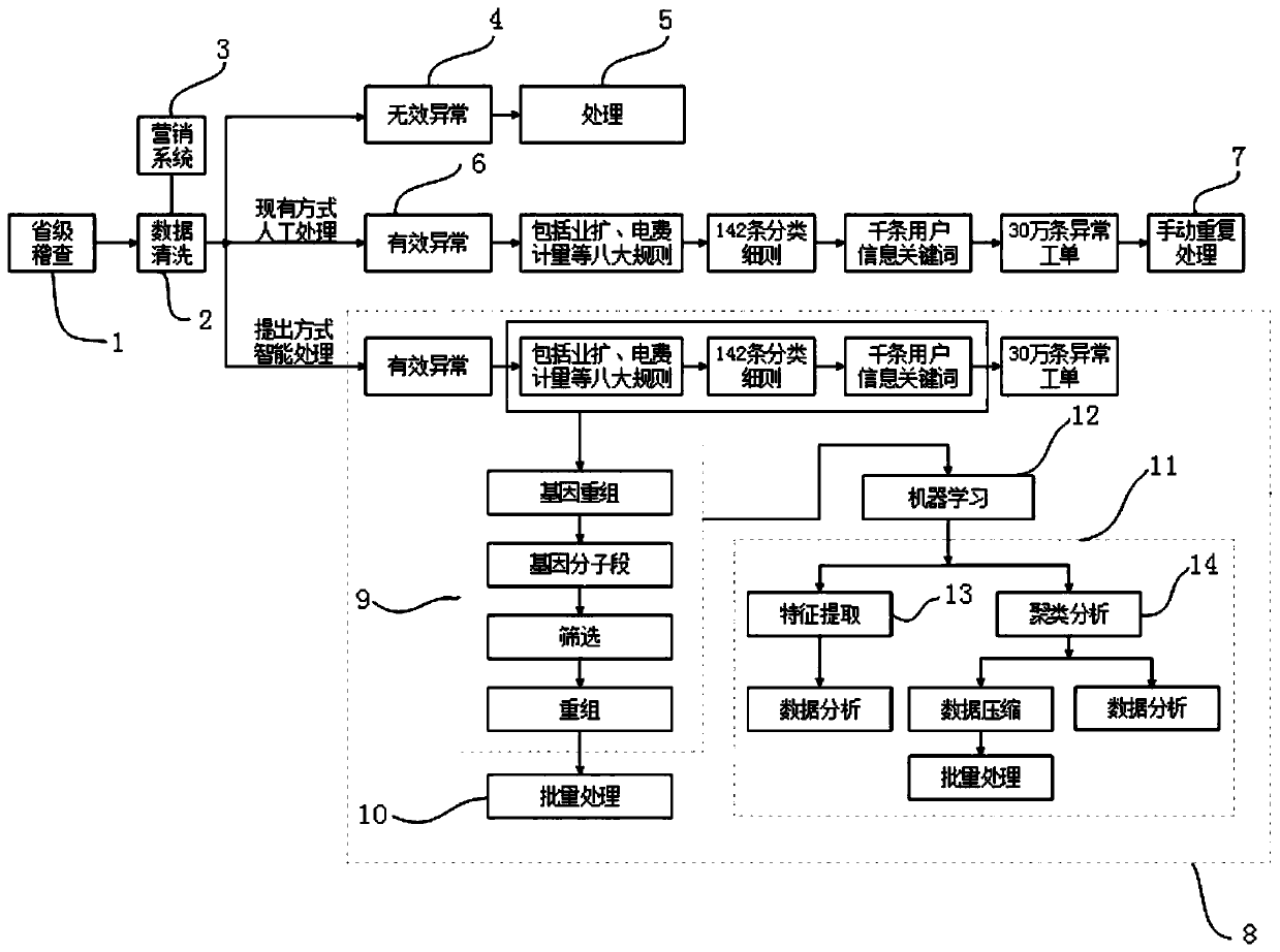 Power marketing inspection method and system based on gene recombination and feature clustering