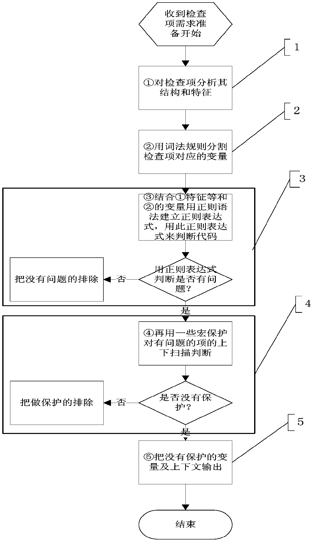 Code static auditing device and method