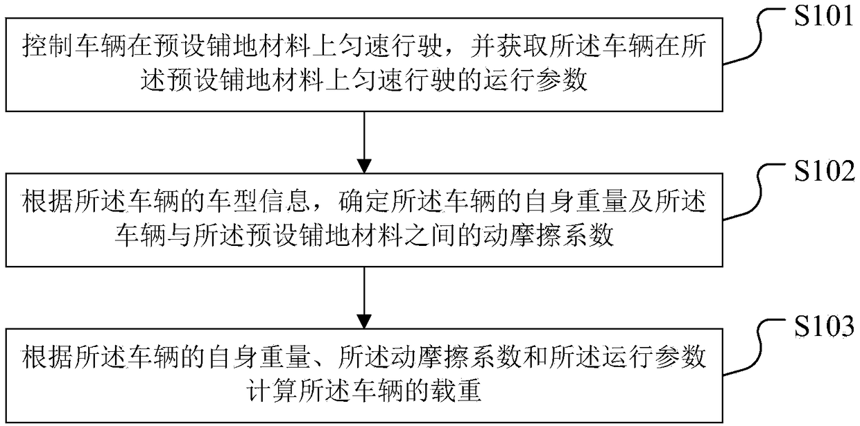 Vehicle load measurement method, device, terminal device and storage medium