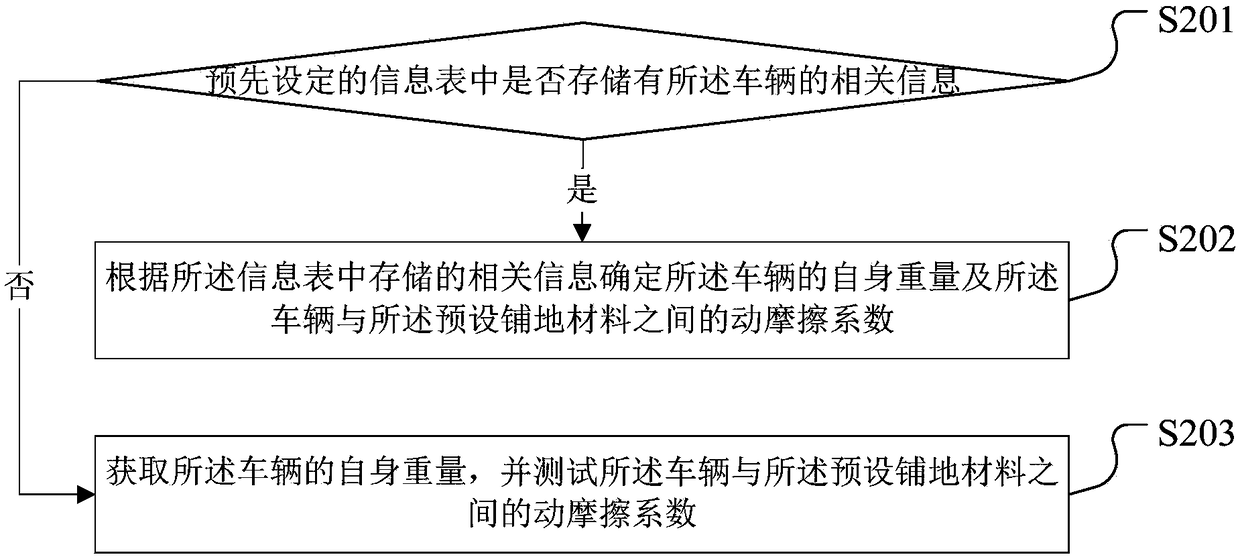 Vehicle load measurement method, device, terminal device and storage medium