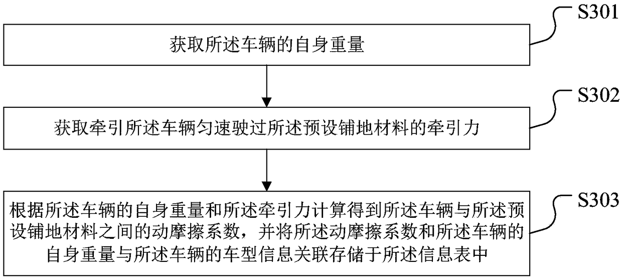 Vehicle load measurement method, device, terminal device and storage medium