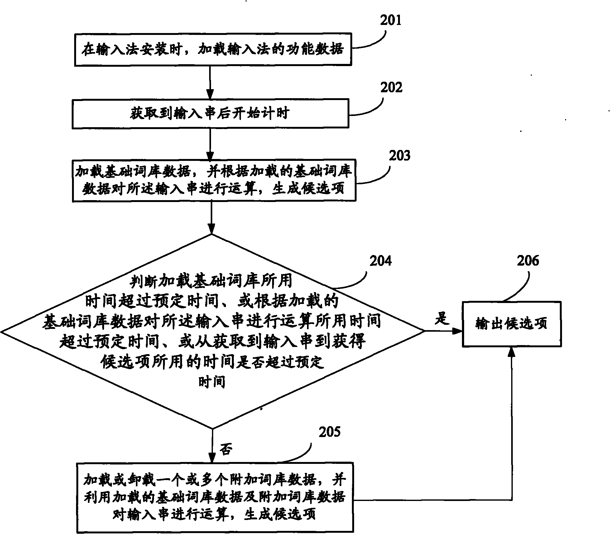 Method and device for optimizing application program performance