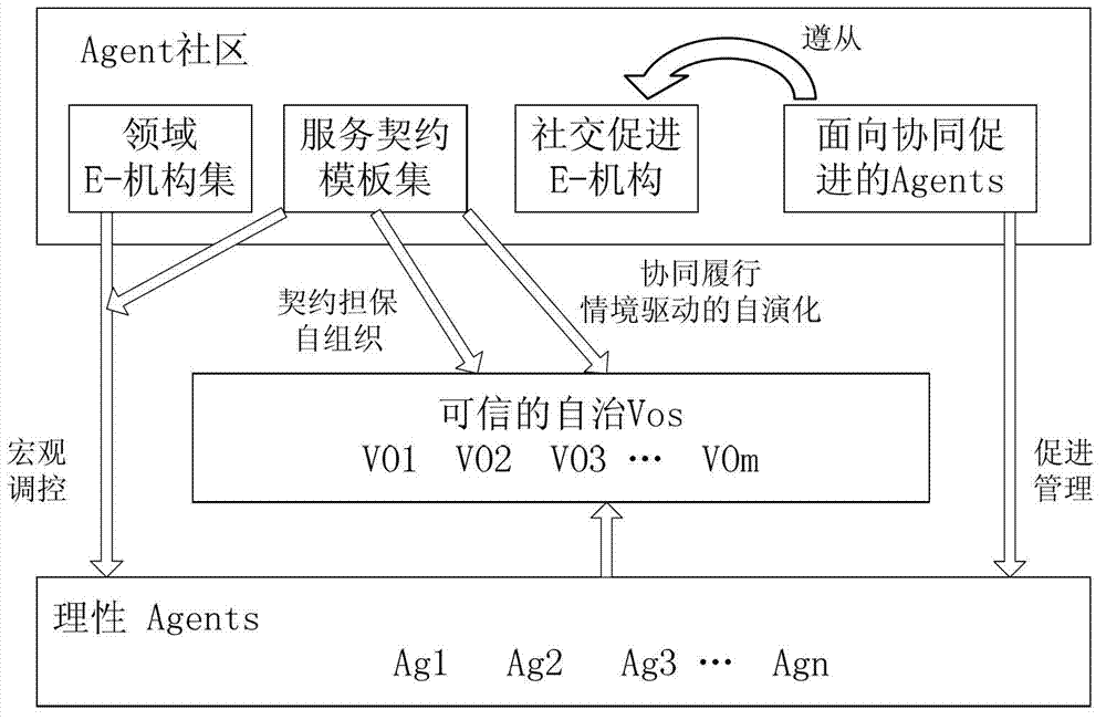 Method for eliminating cross management domain service cooperation reliability crisis