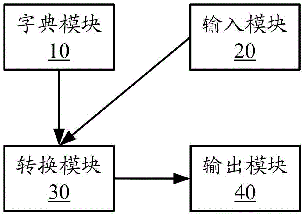 Method and system for converting simplified and traditional Chinese characters