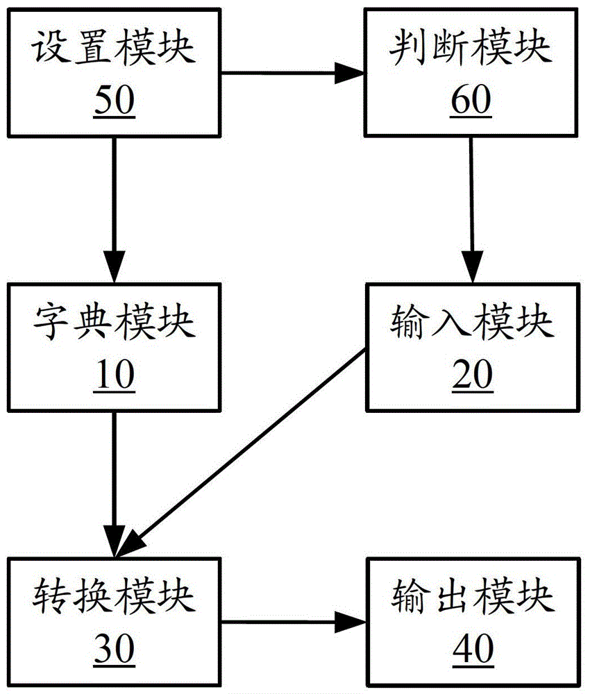 Method and system for converting simplified and traditional Chinese characters