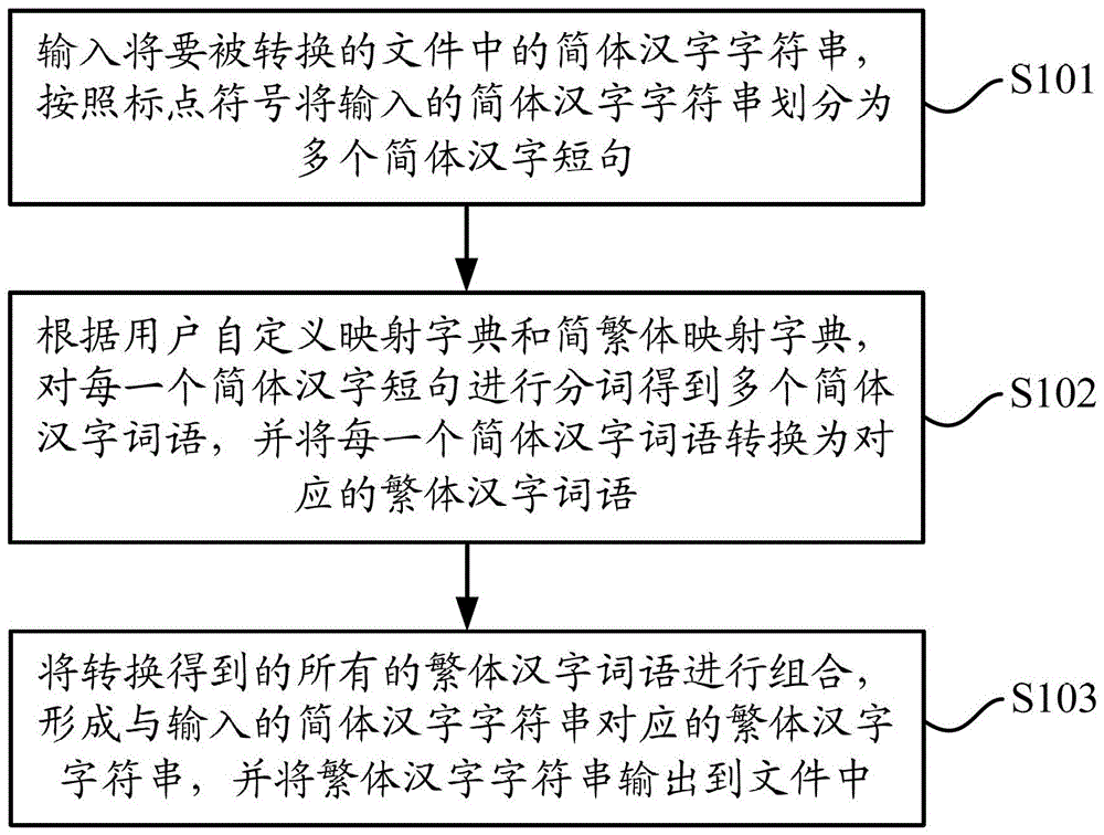 Method and system for converting simplified and traditional Chinese characters