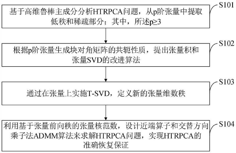 Color video recovery method and system based on high-order tensor singular value decomposition