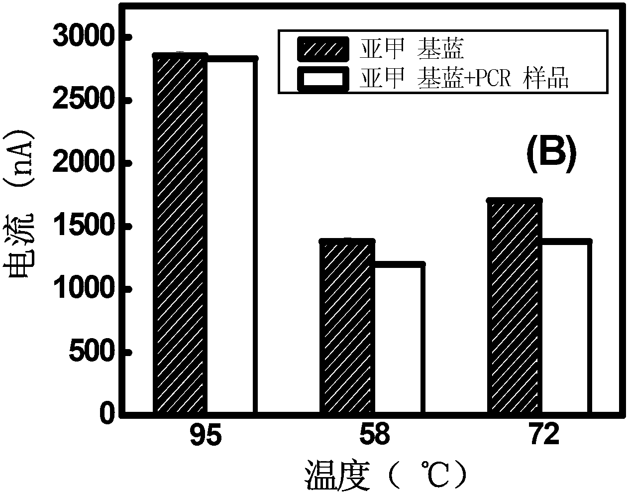 Electrochemistry ampere detection method for quantitively detecting polymerase chain reaction (PCR) based on methylene blue indicator