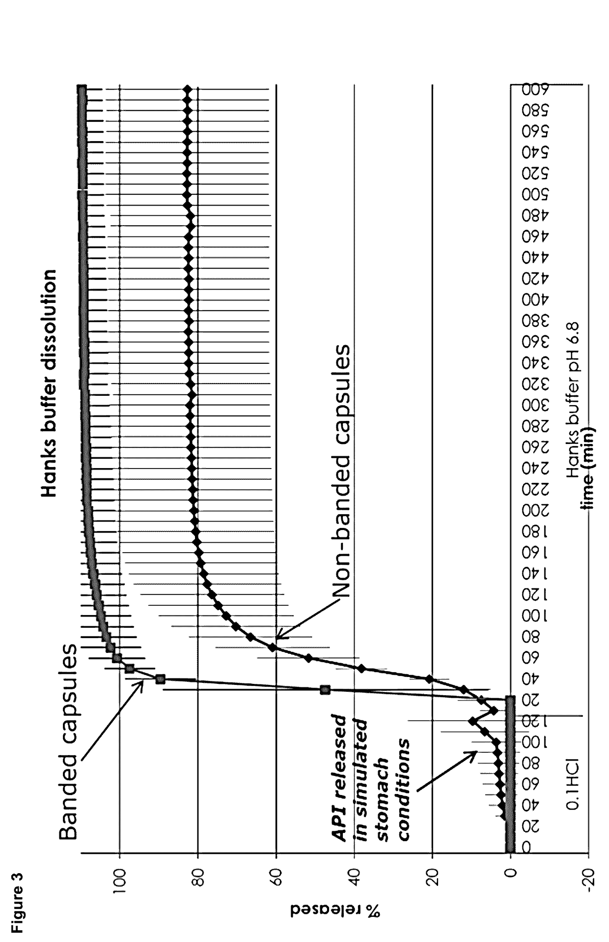 Modified release coated capsules