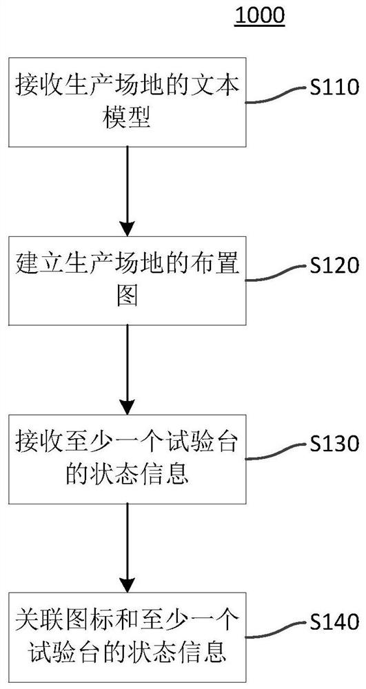 Information management method, query method and task setting method of multiple test benches