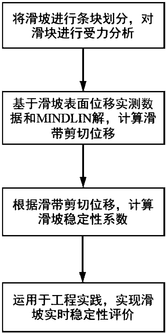 Landslide stability evaluation method based on transfer coefficient method and surface displacement