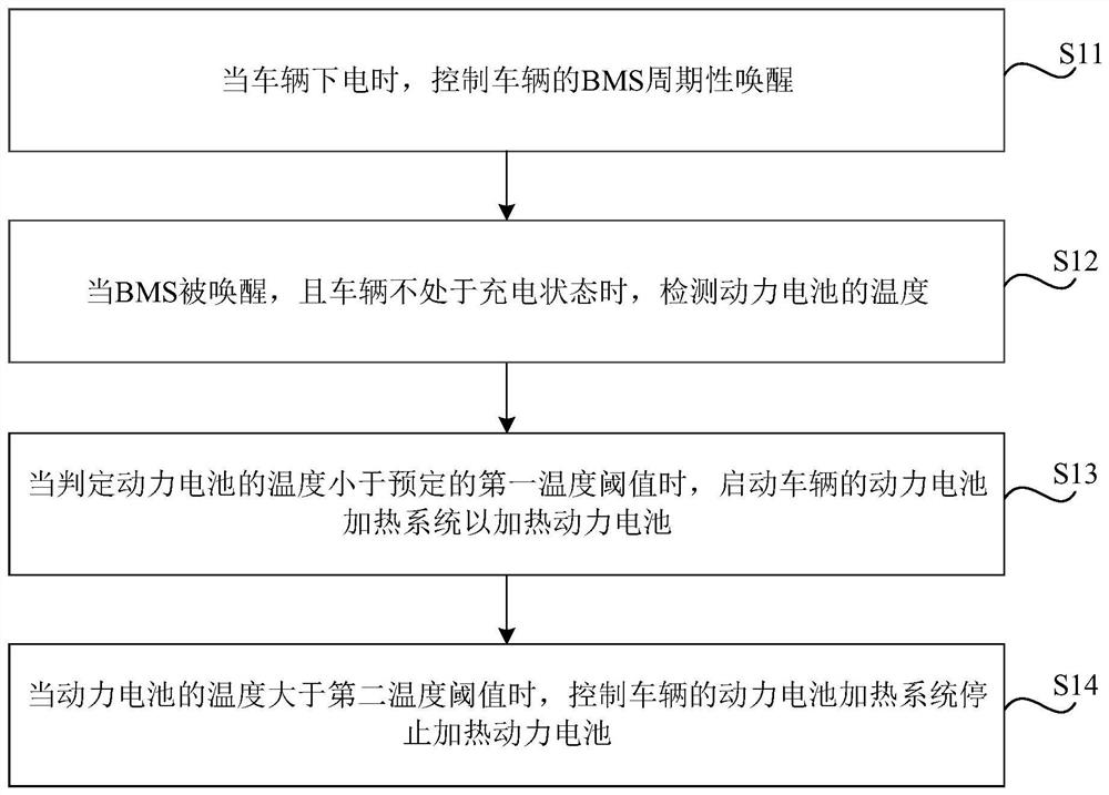 Control method, device and vehicle for power battery