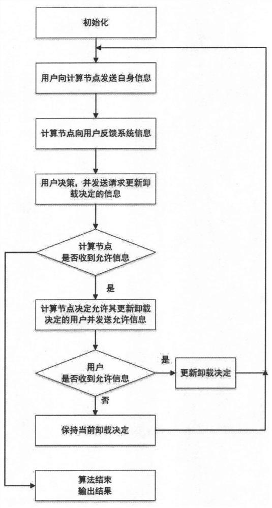 A User-Centric Distributed Multi-User Computing Task Offloading Method