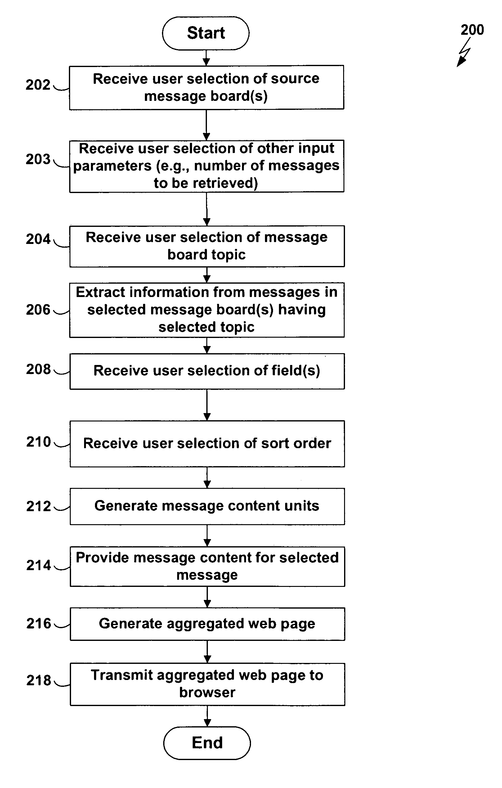 Message board aggregator