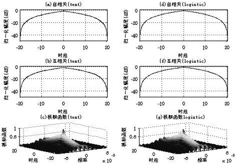 Radar waveform amplitude and phase modulation method based on mixed sequences