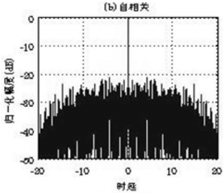 Radar waveform amplitude and phase modulation method based on mixed sequences