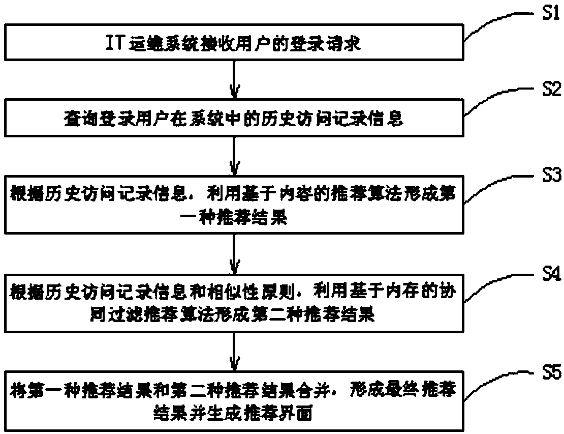 An interface generation method of an IT operation and maintenance system with an intelligent recommendation function